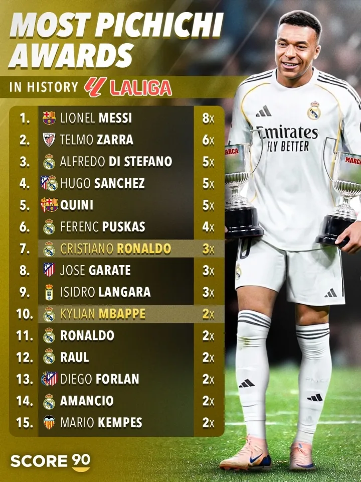 Danh sách đoạt Chiếc giày vàng La Liga: Messi 8 xếp hạng nhất, Cristiano Ronaldo ZXFACT2QXZ xếp hạng 3, Mpbapp 7 xếp hạng 2 (10)