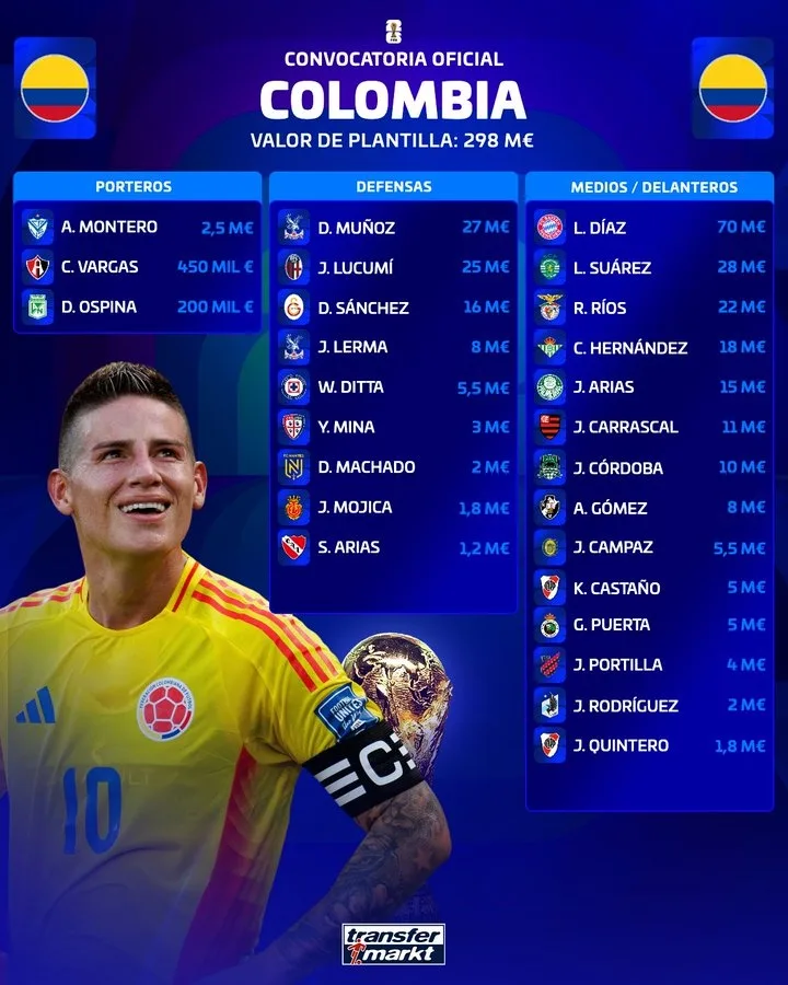 Giá trị đội Colombia: Tổng giá trị 2.98 triệu euro, Luis Dias có giá trị cao nhất 7000 triệu euro