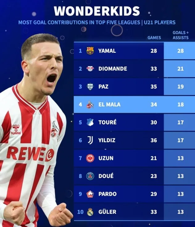 Danh sách ghi bàn U21 tham dự 5 giải đấu lớn: Yamal dẫn đầu, Diomande, Paz, Maral top 4