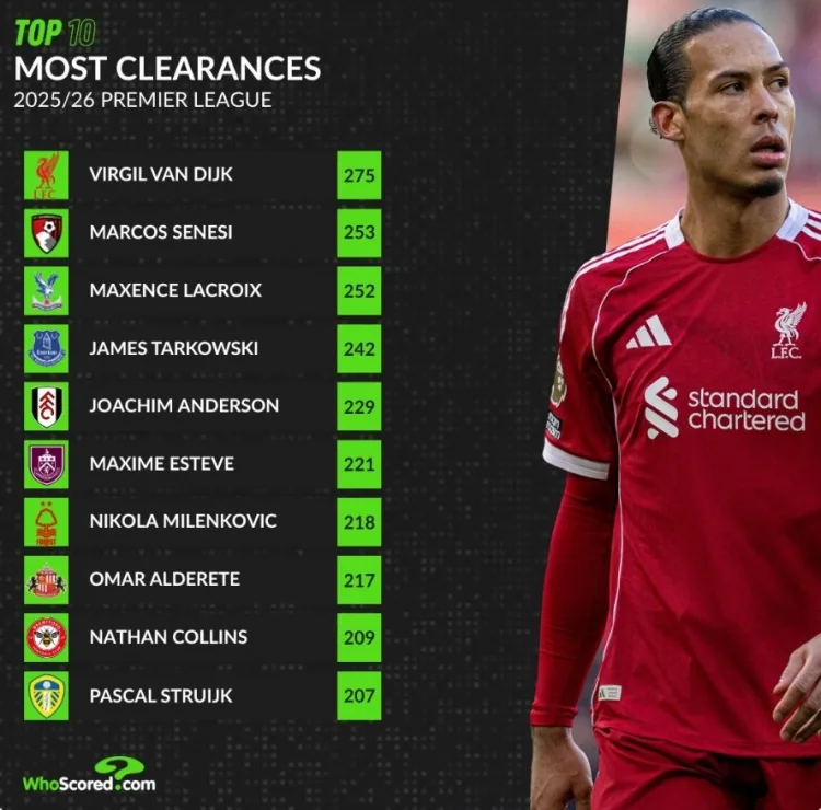 Danh sách dứt điểm Premier League mùa này: Van Dijk 34 tuổi vẫn đứng đầu danh sách, cùng Senesi và Lacroix xếp thứ hai và thứ ba