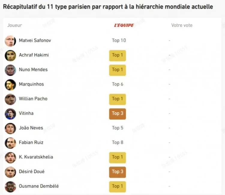L'Equipe nhận xét cầu thủ Paris: Dembele, K77 và Ashraf đều xếp hạng nhất về sức mạnh ở cùng vị trí