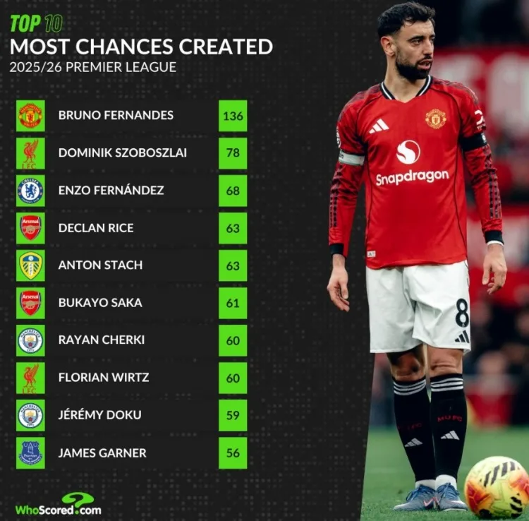 Danh sách tạo cơ hội ở Premier League mùa này: Bruno Fernandes dẫn đầu với 136 lần, Sobo 78 lần, Enzo Rice xếp thứ ba và thứ tư