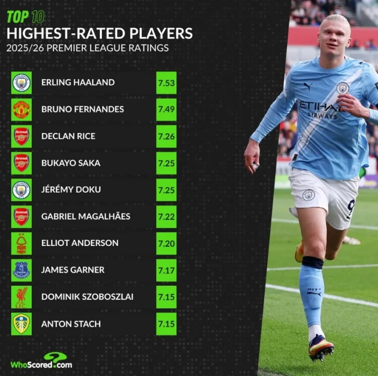 Bảng xếp hạng Ngoại hạng Anh mùa này của whoscored: Haaland đứng đầu Bruno Fernandes, Rice và Saka xếp thứ ba hoặc thứ tư