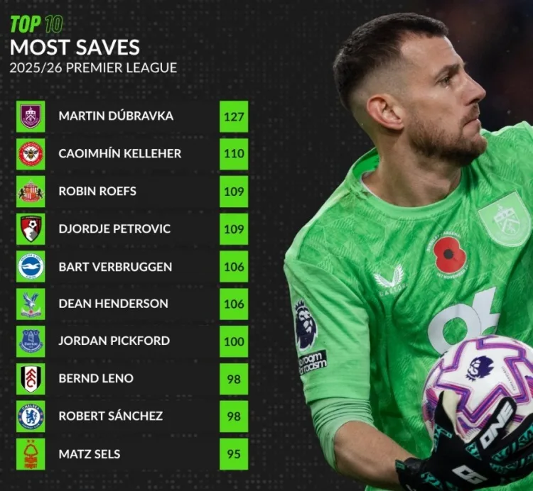 Danh sách cứu thua Ngoại hạng Anh mùa này: Kelleher đứng thứ hai, tiếp theo là Henderson, Pickford và Sanchez