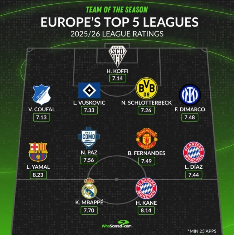 Top đội hình xuất sắc nhất 5 giải VĐQG mùa này: Kane, Yamal, Bruno Fernandes và Mbappé có tên trong danh sách