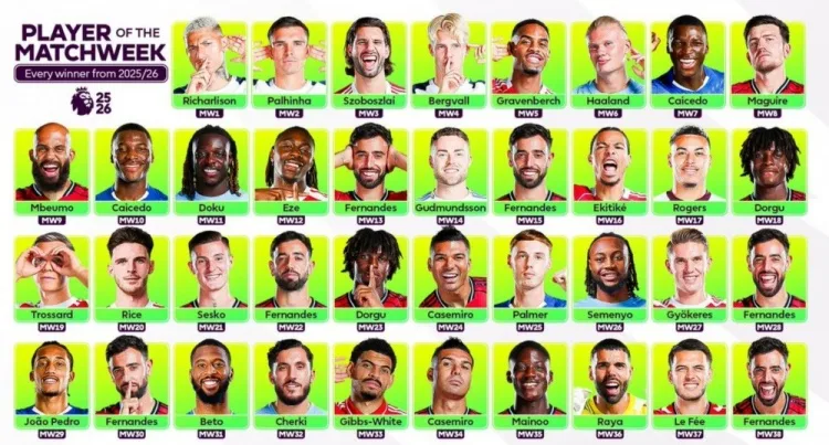 Bruno Fernandes đã 6 lần giành MVP Ngoại hạng Anh mùa này, nhiều hơn ít nhất 4 lần so với các cầu thủ khác