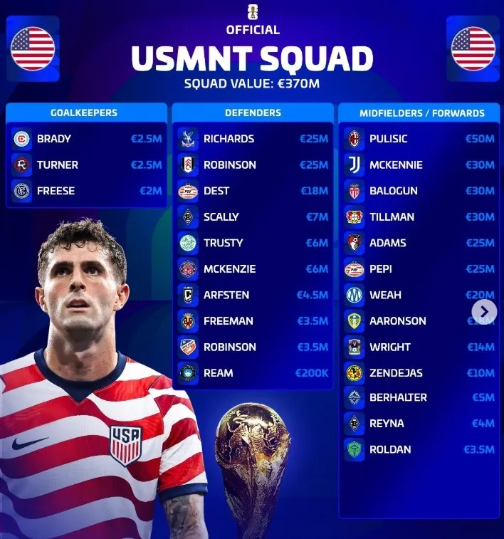 Danh sách đội hình dự World Cup Mỹ trị giá: Pulisic 5 dẫn đầu với 8, 2500 trị giá 2500 mười nghìn euro