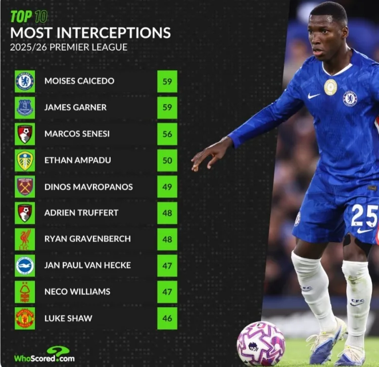 Danh sách đánh chặn Premier League mùa này: Caicedo và Garner cùng đứng đầu danh sách, cùng Hrafenbech và Luke Shaw trong danh sách