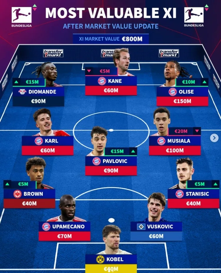 Đức trở thành đội đắt giá nhất Bundesliga: Olise dẫn dắt Bayern 7 có Diomande và Vushkovic