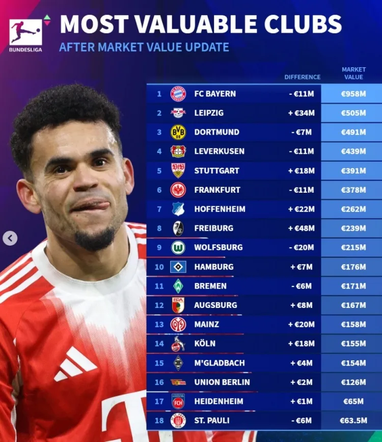 Danh sách đội giá trị Bundesliga: Bayern đứng đầu với tỷ 9.58, Leipzig, Dortmund và các hãng dược đều vượt 4 triệu