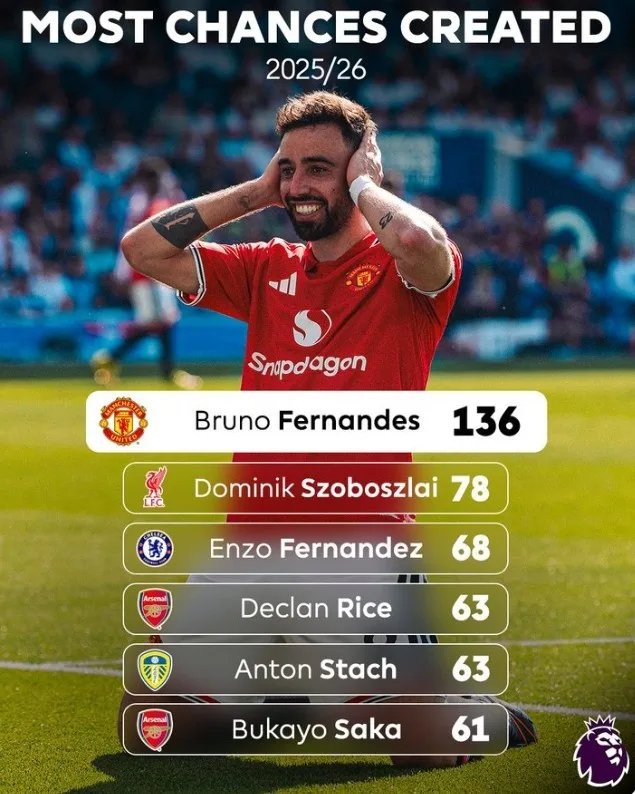 Thứ hai chỉ 78 lần! Quan chức Premier League: B Fee đã tạo cơ hội cho đồng đội 136 nhiều lần ở mùa giải này, vượt xa