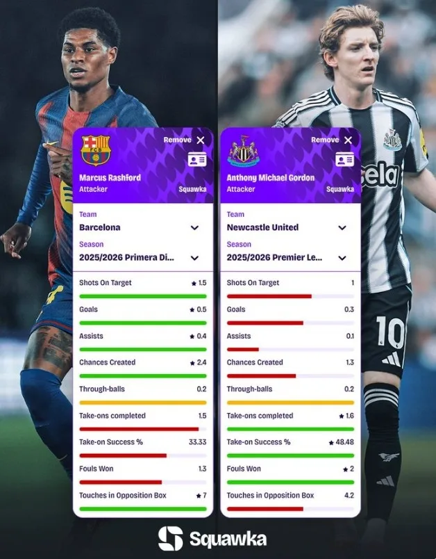 So sánh thống kê mùa này: Rashford ghi nhiều bàn và kiến ​​tạo hơn, Gordon rê bóng và phạm lỗi tốt hơn