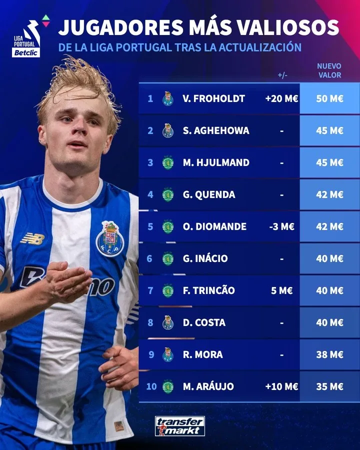 Top 5000 giá trị của Super League Bồ Đào Nha: Froholt 5000 đứng đầu danh sách với 10.000 euro, Porto và Sporting CP thống trị danh sách