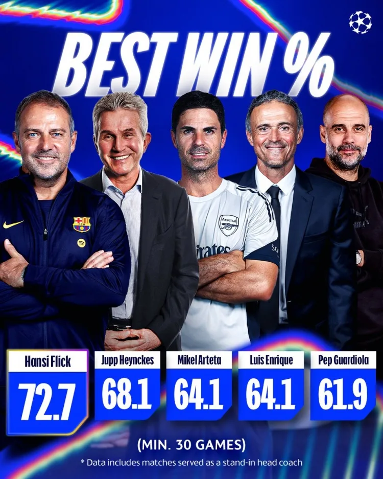 Tỷ lệ chiến thắng của HLV chính thức Champions League: Flick 72.7% dẫn đầu, Tasmania và Enrique đều 64.1%