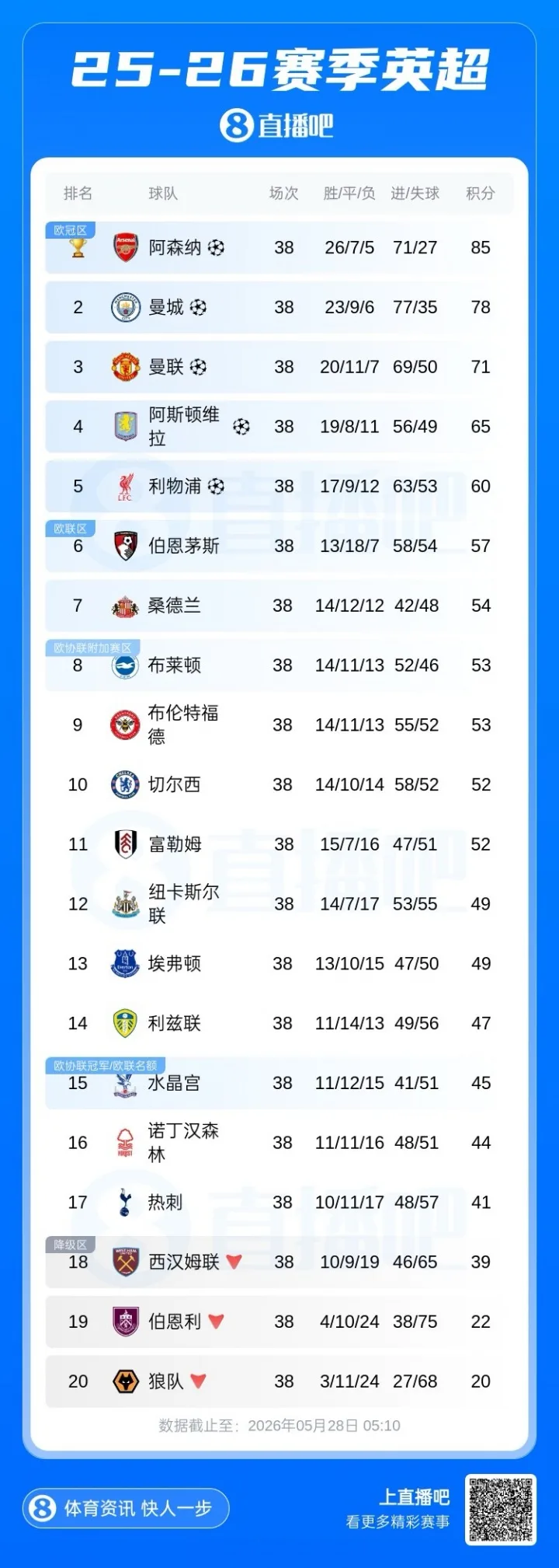 Một nửa số giải đấu có sự cạnh tranh của châu Âu! Crystal Palace đã vô địch UEFA Europa League và đủ điều kiện tham dự Europa League. Đội bóng Premier League 9 sẽ tham dự cuộc chiến châu Âu vào mùa giải tới.