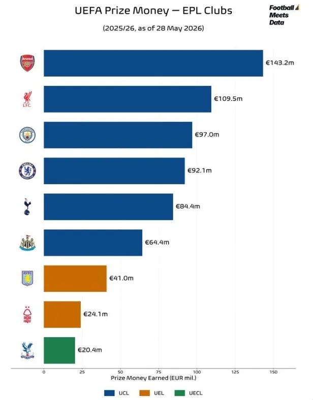 Sự giàu có không thể chịu đựng được! Các đội Premier League9 thu về 676 triệu tiền thưởng chiến tranh châu Âu mùa này: Arsenal và Liverpool vượt 100 triệu