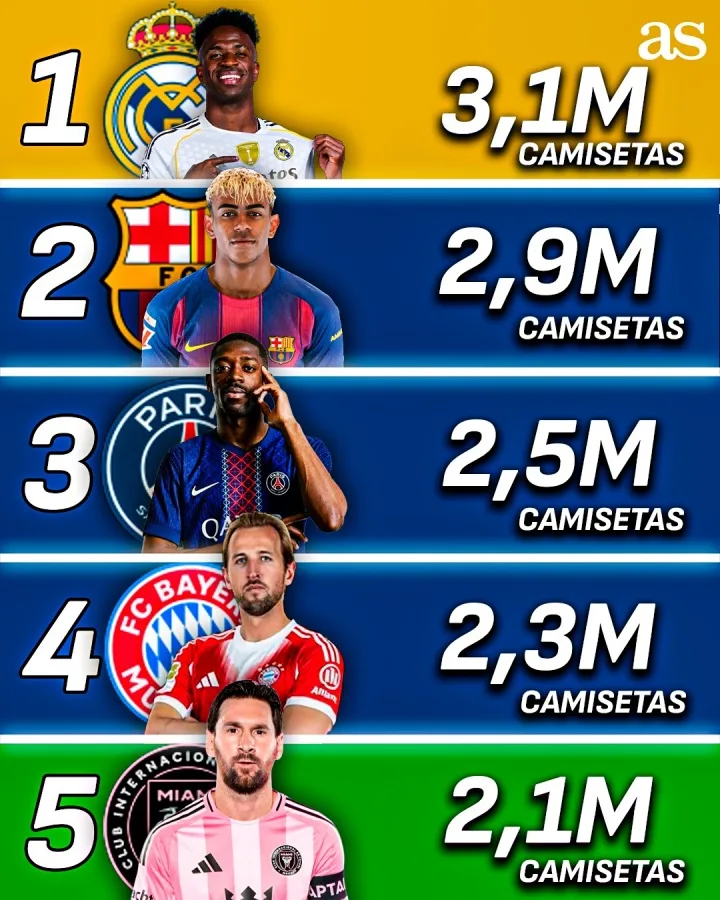 Mười đội dẫn đầu về doanh số bán áo đấu toàn cầu: Top 5 Real Madrid, Inter Miami số 10, Riyadh Victory số 10