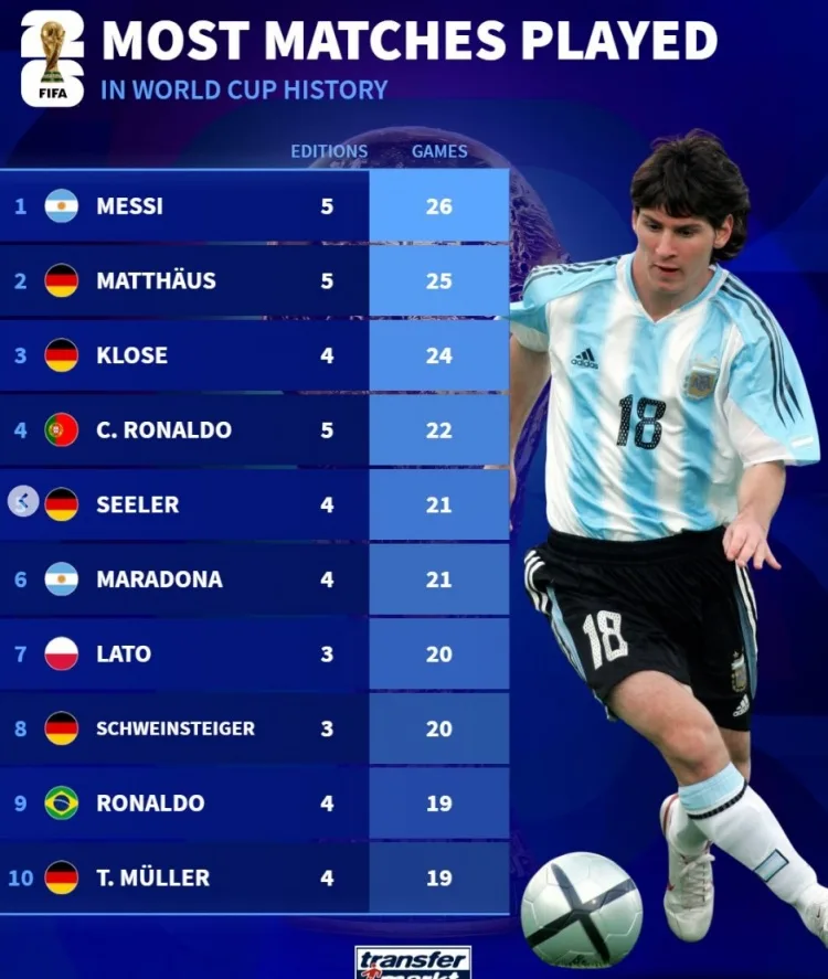 Danh sách tham dự lịch sử World Cup: Messi dẫn đầu danh sách với 26 trận, Matthaus, Klose và Cristiano Ronaldo top 4