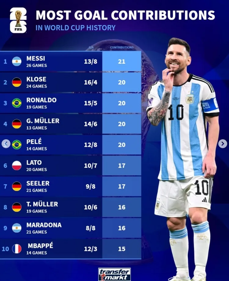 Nhà vua! Messi có 13 bàn và 8 kiến tạo sau 26 trận, dẫn đầu danh sách ghi bàn trực tiếp trong lịch sử World Cup