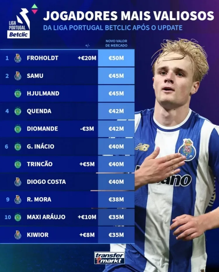 Giá trị mới nhất của vụ chuyển nhượng người Đức sang Super League Bồ Đào Nha: Froholt 5000 triệu euro, giá trị cao nhất giải đấu + mức tăng cao nhất