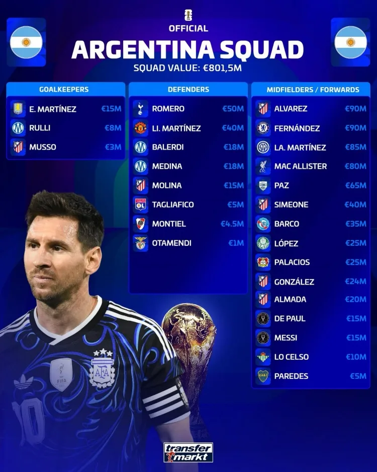 Giá trị đội hình World Cup của Argentina: Tổng giá 800 triệu euro, trong đó Người Nhện và Enzo có giá trị cao nhất là 90 triệu euro