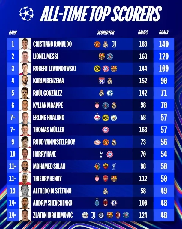 Danh sách ghi bàn chính thức lịch sử Champions League: Cristiano Ronaldo đứng thứ nhất với 140 bàn, Messi đứng thứ hai với 129 bàn, còn Mha đứng thứ sáu và thứ bảy