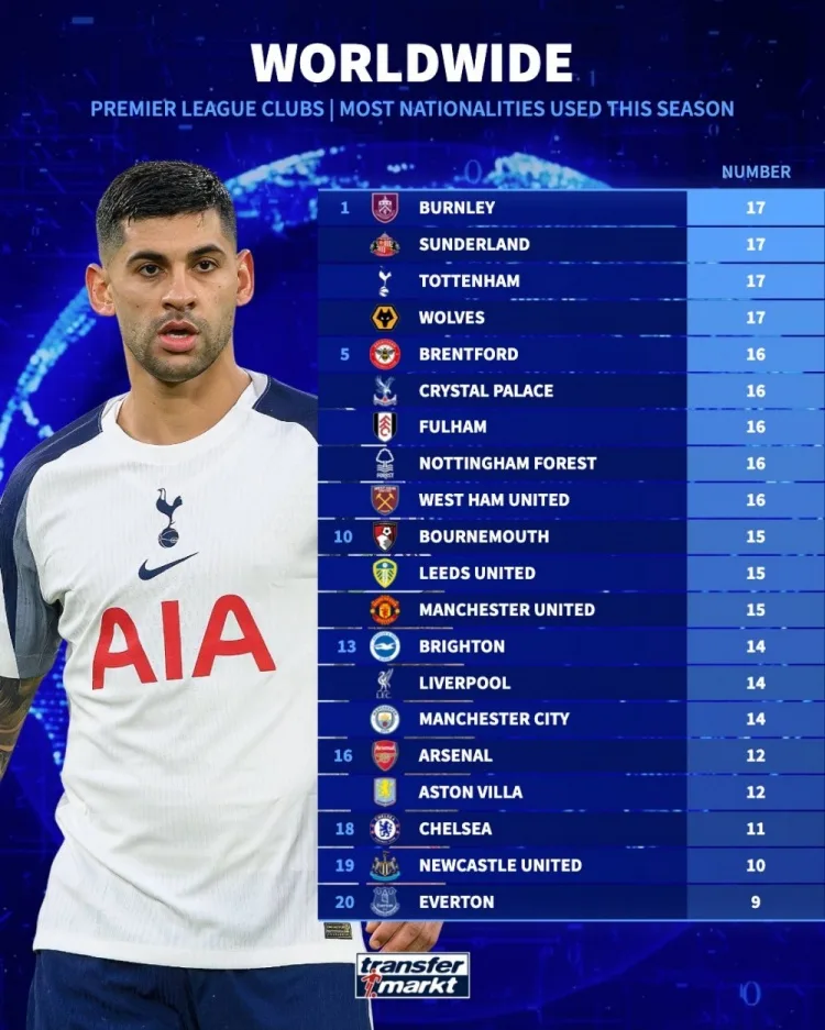 Dezhuan đếm số quốc tịch của các cầu thủ ở mỗi đội Premier League: Các cầu thủ của đội 4 có các quốc tịch khác nhau của 17, xếp ở vị trí đầu tiên