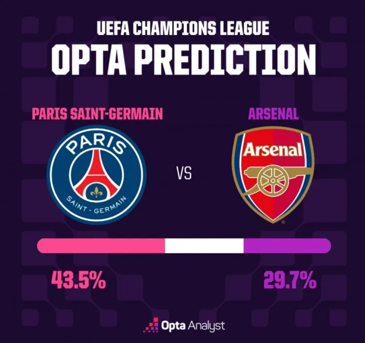 Siêu máy tính dự đoán chung kết Champions League: Paris bảo vệ danh hiệu với xác suất 56%, Arsenal giành cú đúp vương miện với xác suất 44%