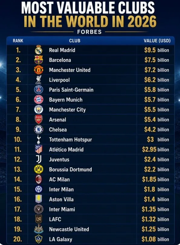 Danh sách giá trị đội bóng hàng đầu 2026 của Forbes 20: Real Madrid 95 đứng đầu danh sách, đội ZXFACT8QXZ của Premier League, đội 3 của Major League (3)