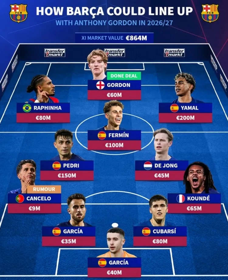 Nó có đáng tin cậy không? Dự đoán chuyển nhượng Đức cho đội hình chủ lực Barcelona mùa mới: Tiền đạo Gordon, Cancelo hậu vệ trái