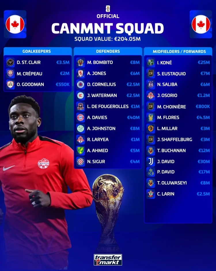 Đội hình dự World Cup của Canada có giá trị: Tổng giá 2.04 4000 triệu euro, 4000 của Davis cao nhất