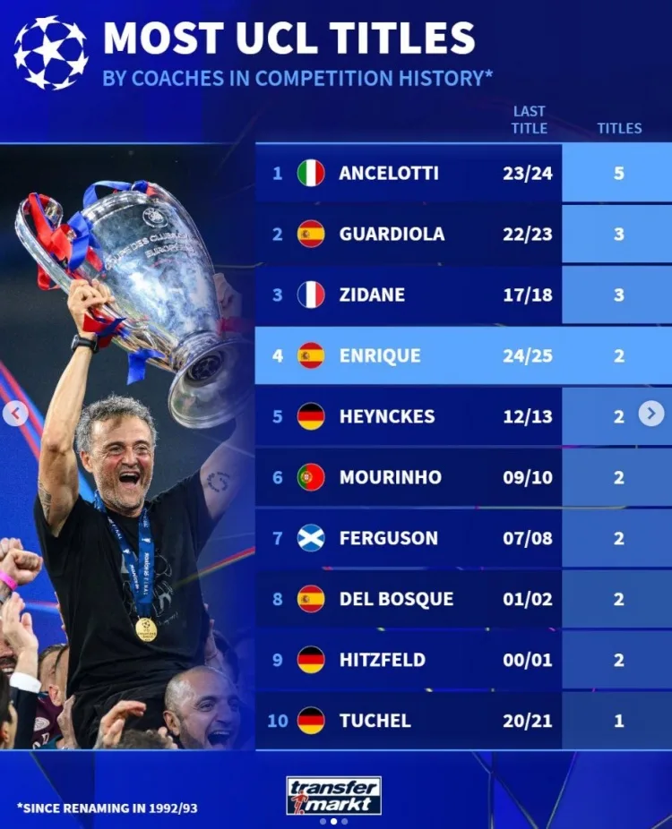 Bảng xếp hạng các HLV vô địch Champions League sau tái cơ cấu: Ancelotti đứng đầu danh sách 5 lần, Zizou Guashuai 3 lần và Enrique 2 lần
