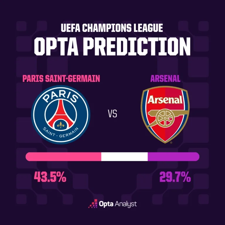 Opta đã mô phỏng 1 mười nghìn lần: Xác suất chiến thắng phút Paris 90 43.5%, Arsenal thắng ZXFACT29.7%QXZ (43.5) (29.7)