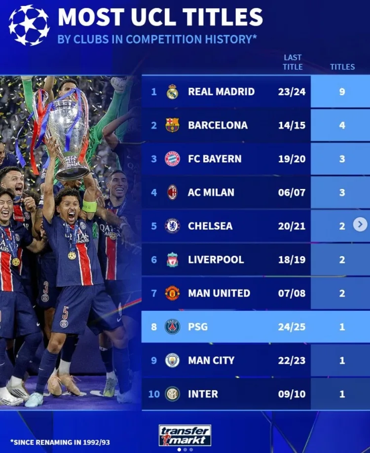 Danh sách vô địch Champions League sau tái cơ cấu: Real Madrid dẫn đầu với vương miện 9, Barcelona 4 vương miện, Bayern và Milan mỗi người đăng quang 3
