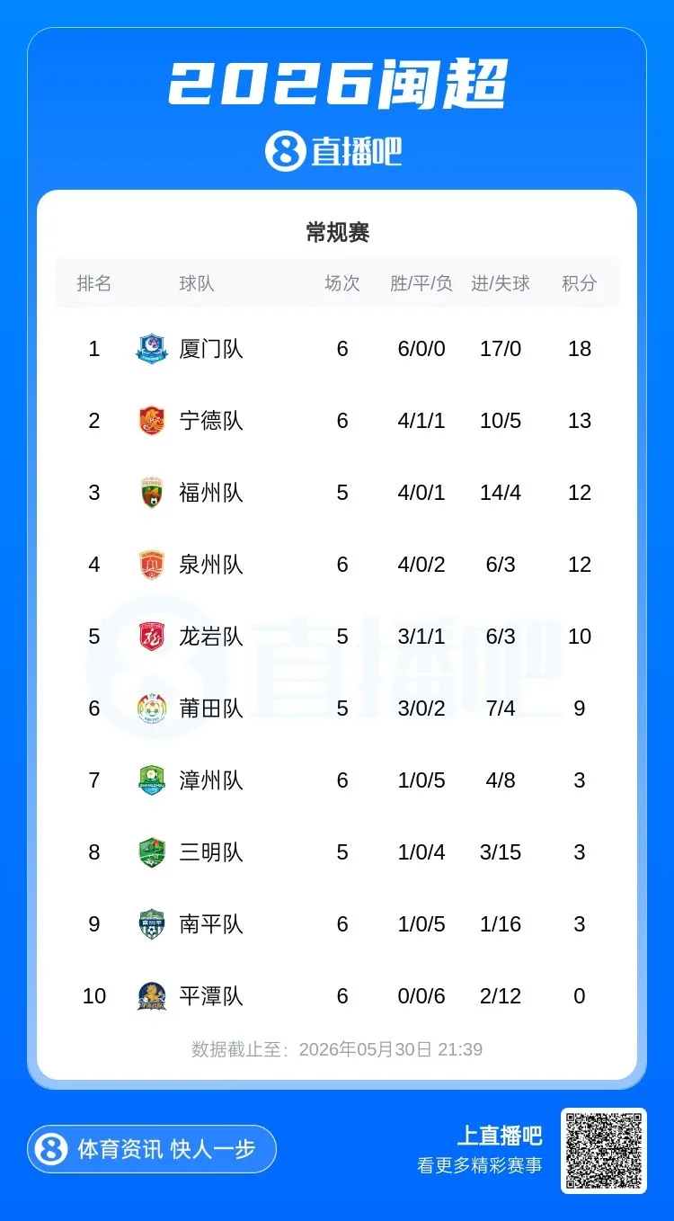 Bảng xếp hạng Fujian Super League: Phúc Châu tiến vào top 3 với ít hơn 1 trận, Hạ Môn thắng và tiếp tục đứng nhất, Pingtan xếp cuối bảng với thất bại toàn diện