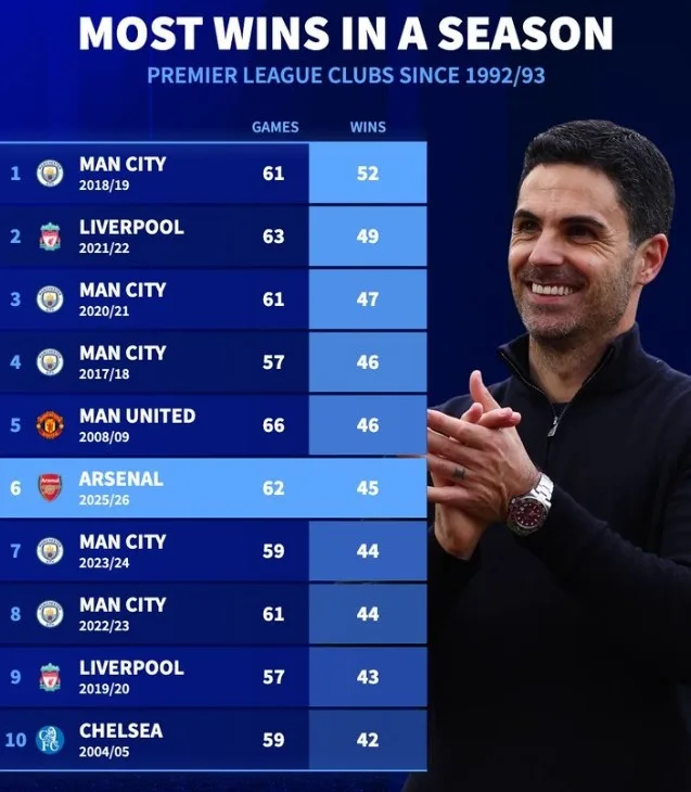 Arsenal có chiến thắng 45 trong một mùa giải duy nhất và xếp hạng 6 trong kỷ nguyên Premier League. Man City có chiến thắng 52 và đứng đầu + chiếm các ghế 5 trong top 10.