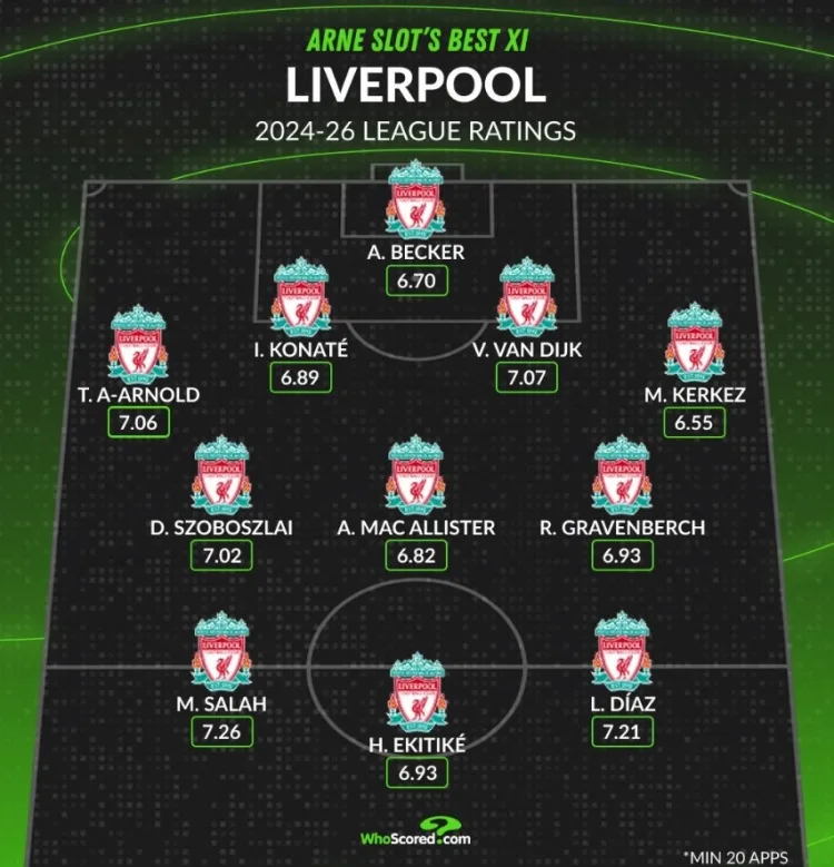 Đội hình được đánh giá xuất sắc nhất Liverpool kỷ nguyên Slott: Salah và Dias dẫn dắt, khuyết điểm ở hậu vệ trái
