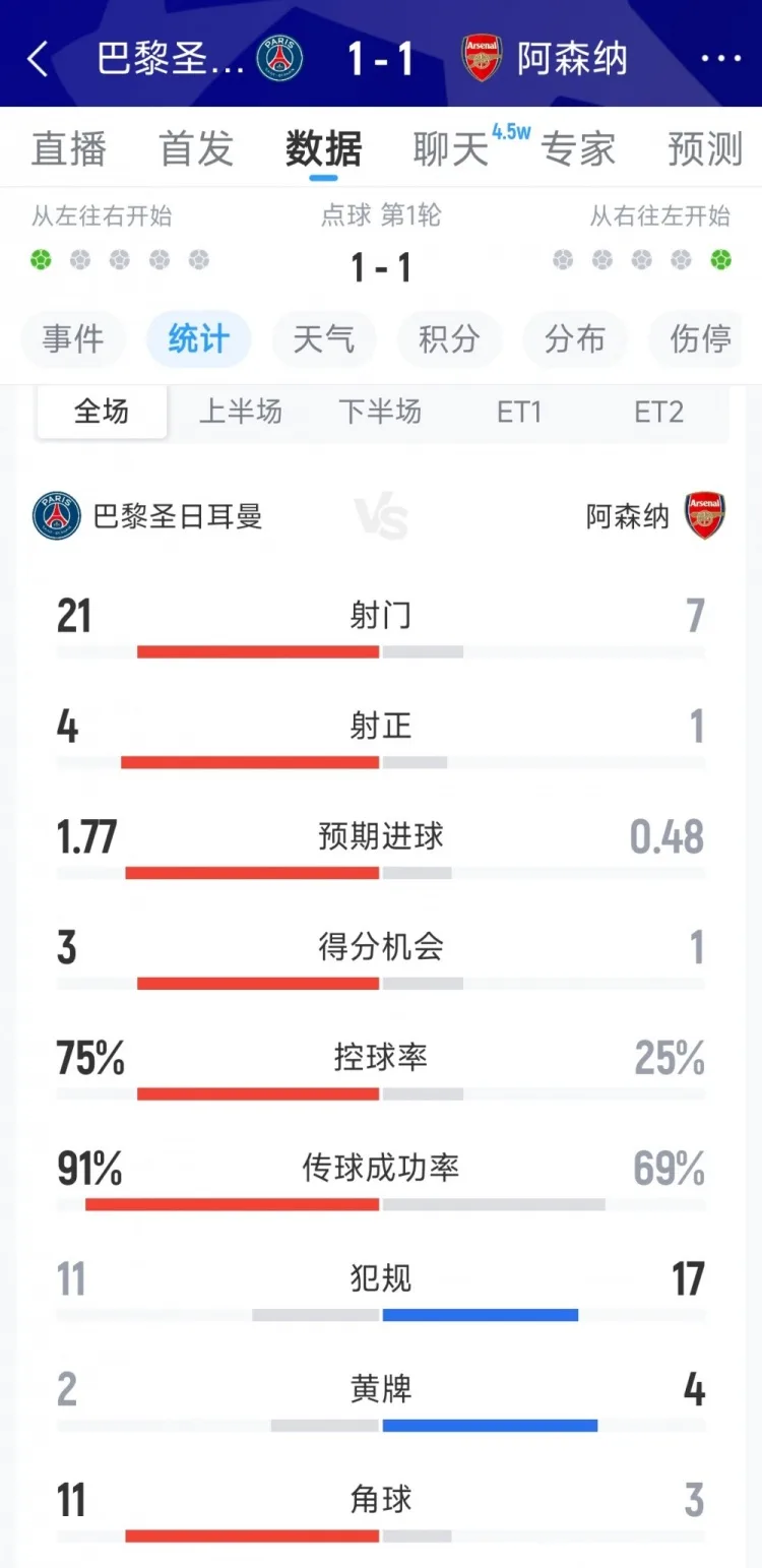 Paris ZXFACT1QXZ Arsenal ZXFACT4QXZ Dữ liệu từng phút trận đấu: Số cú sút 1-1, số cú sút trúng đích 21-7, cơ hội ghi bàn ZXFACT3QXZ (120) (21) (7) (4) (1) (3) (1)