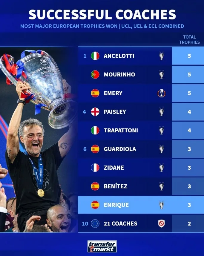 Danh sách chiến thắng của các HLV quan trọng ở châu Âu: Ancelotti, Mourinho, Emery 5 lần, Enrique 3 lần