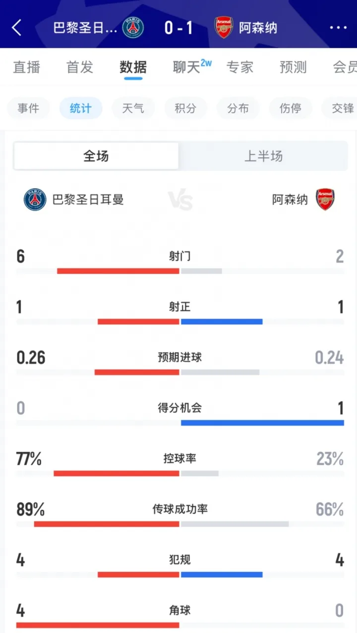 Kéo co! Dữ liệu hiệp một: Arsenal 2 sút 1 và ghi bàn thắng 1, Paris 6 sút 1 sút trúng đích