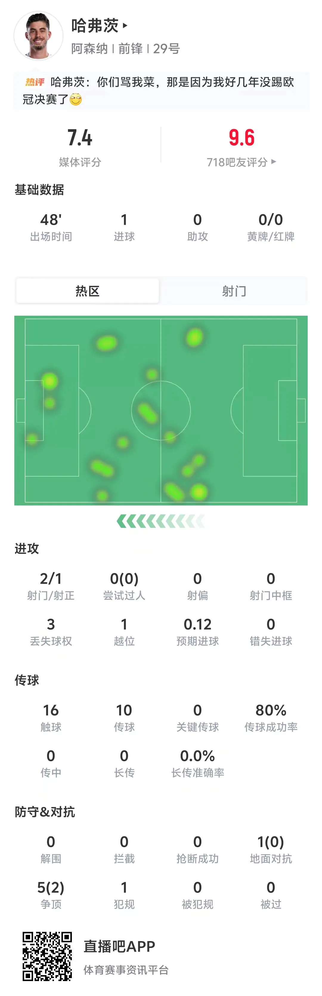 Kỷ lục đầu tiên! Dữ liệu giữa hiệp của Havertz: 2 sút 1 và 1 ghi bàn, tỷ lệ vượt qua thành công 80%