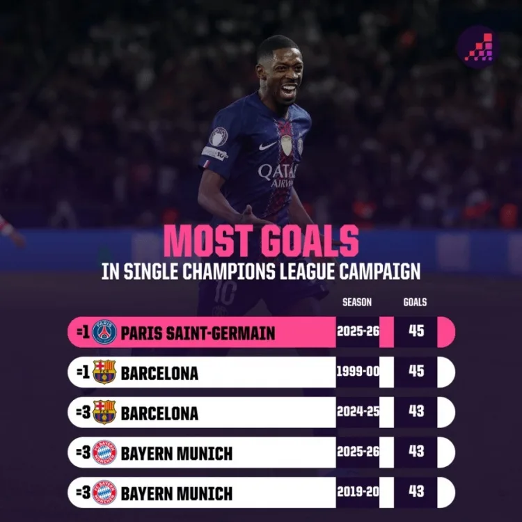 Danh sách ghi bàn một mùa giải Champions League: Paris đồng hạng nhất, Barcelona và Bayern mỗi đội chiếm hai vị trí trong top 5