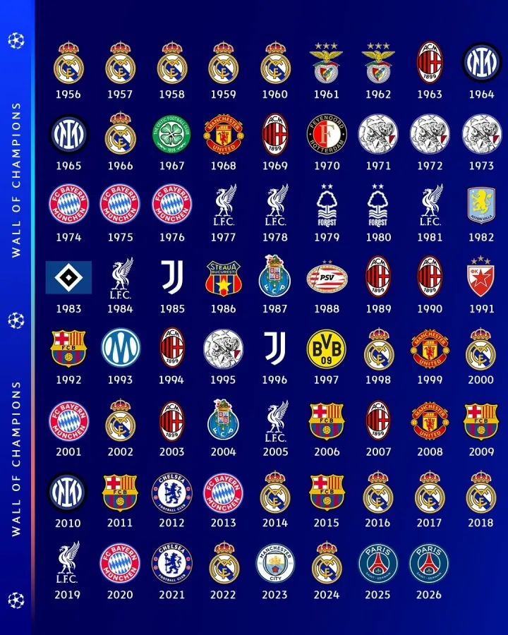 Viết lịch sử! Cập nhật tường vô địch chính thức của UEFA Champions League: Paris 2025 và 2026 giành hai chức vô địch liên tiếp trong năm 2025!