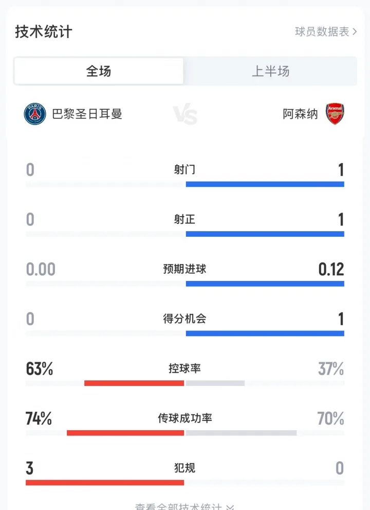 Ghi bàn ngay từ cú sút đầu tiên! Havertz sút vào lưới ở phút 6. Hai đội lần đầu tiên ghi bàn ở trận đấu này.