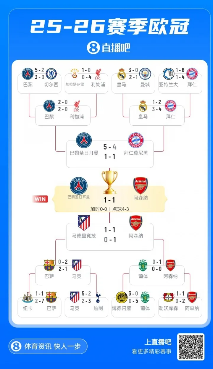Đầy đủ nội dung vàng! Đường đến bảo vệ danh hiệu của Paris: Cú đúp đánh bại Chelsea và Liverpool, thắng Bayern Munich và Arsenal