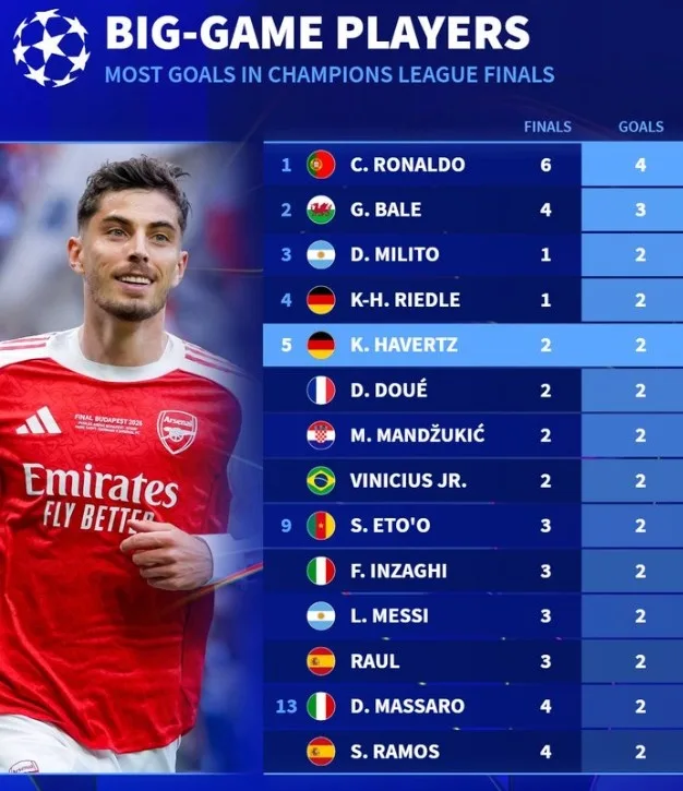 Sau cải cách, danh sách ghi bàn các trận chung kết Champions League: Cristiano Ronaldo đứng đầu danh sách với số bàn thắng cho 6, Havertz và Douai đều có số bàn thắng cho 4. (2) (2)