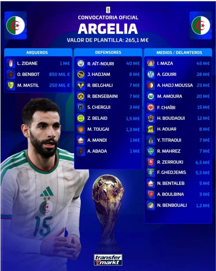 Tổng giá trị của đội tuyển Algeria là 2.651 triệu euro. Trong số những người chơi 26, 4500 triệu euro của Maza là cao nhất.