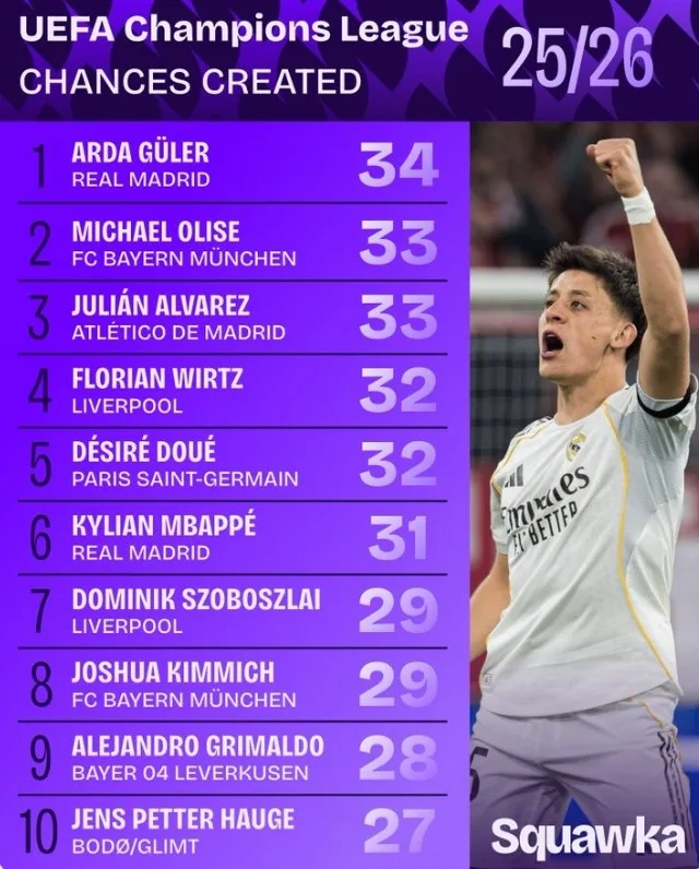 Cơ hội được tạo ra ở Champions League mùa này: Güler, Olise, Spidey, Wirtz, Douai top 5