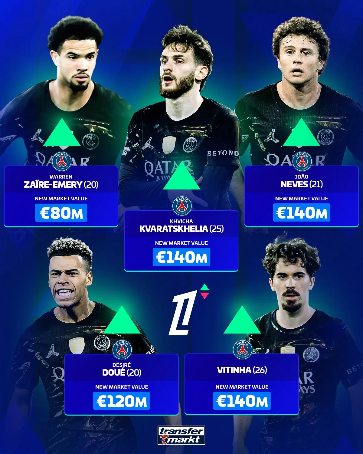 Tập thể tăng vọt! Giá trị Ligue 1.4: KK, Vitinha và Neves đều trị giá 1.2 triệu, Douai trị giá 1.2 triệu