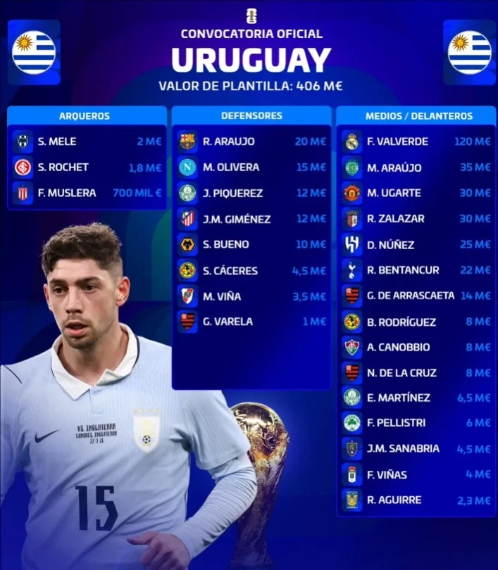 Giá trị đội hình World Cup của Uruguay: Valverde đứng đầu với 1.2 triệu, Ugarte đứng thứ ba với 3000 triệu